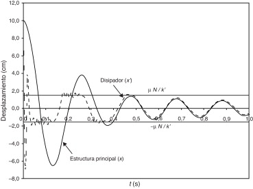 Respuesta de un edificio de una planta a un desplazamiento inicial impuesto.