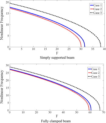 Effect of axial load on nonlinear frequency for different distributions of ...