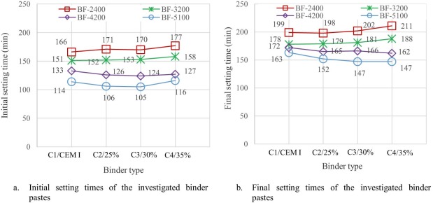 Initial and final setting times of the investigated binder pastes.