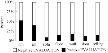 Relative frequency of the EVALUATION of OBJECT.