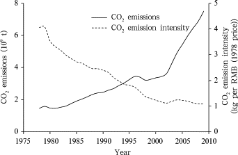 China’s CO2 emissions and emissions intensity during 1978–2009 [BP, 2010;NBSC, ...