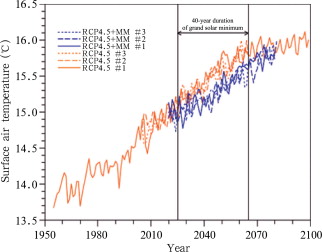 Time series of globally averaged surface air temperature for CESM1 (WACCM) ...