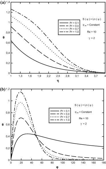 Variation of θ(η,φ) in terms of (a) η, (b) φ at Re=10, S(φ)=Ln(φ) and for ...