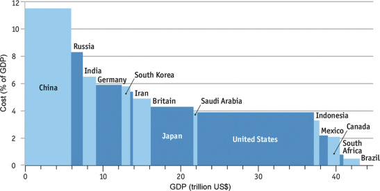 The cost of mortality from PM2.5 exposure (NCE, 2014).