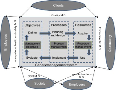 Systems integration proposed by Karapetrovic and Jonker (2003).