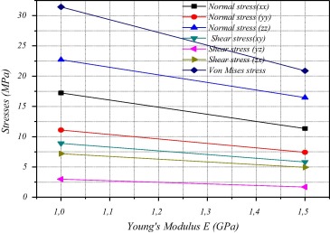 Results of stresses with the change in the value of the Young’s modulus of the ...