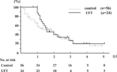 Recurrence-free and overall survival curves after curative resection of HCC. ...