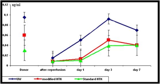 Mean values and standard deviations of serum insulin in three groups of UW, ...