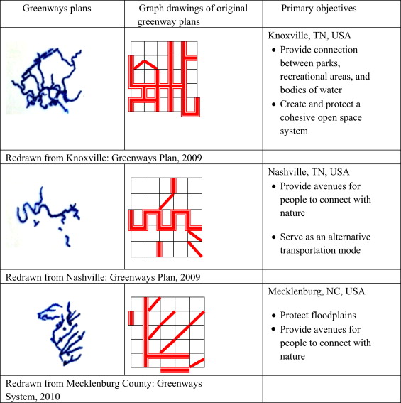 Urban greenways: reading pattern through graph overlays.