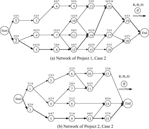 Networks of two projects – case 2.