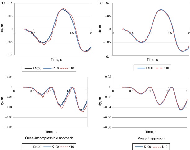 Vertical and horizontal displacements of the elastic beams tip in sloshing ...
