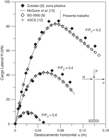 Trajetórias de equilíbrio para diferentes superfícies de resistência.