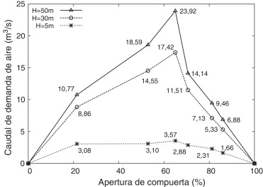 Caudales de aire en función del porcentaje de apertura de compuerta con ...