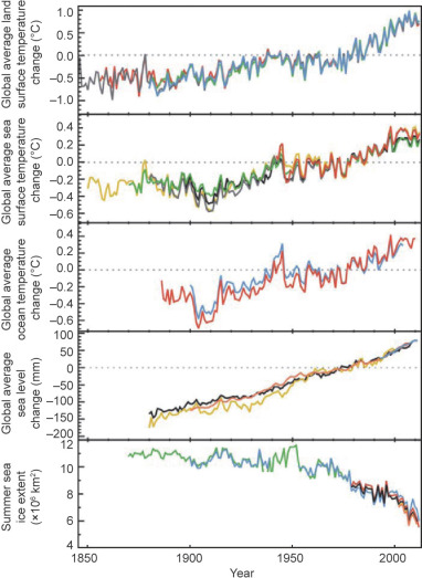 Graphs showing significant shifts in land surface, sea surface, and ocean ...