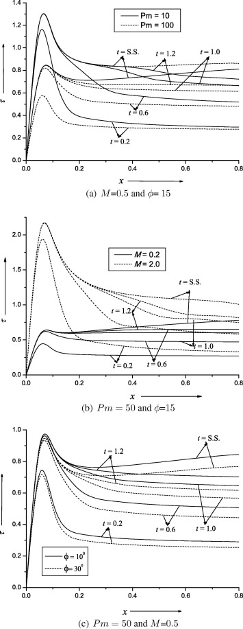 Local skin-friction profile for different values of Pm,M and ϕ at Pr=0.71.
