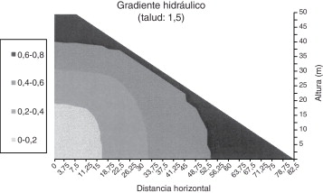 Campo de gradientes hidráulicos expresado mediante isolíneas.
