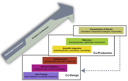 Framework for interdisciplinary and transdisciplinary co-creation of the ...
