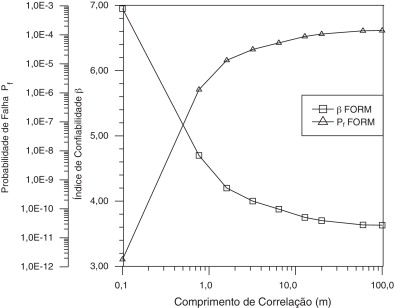 Curvas de comprimento de correlação versus índice de confiabilidade para o caso ...
