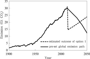 Outcomes of option 1 and the pre-set global energy emission control path