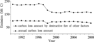 Annual total carbon loss in forest management and those resulted from other ...
