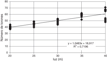 Relación del número de torones respecto a la luz del puente para cada una de las ...