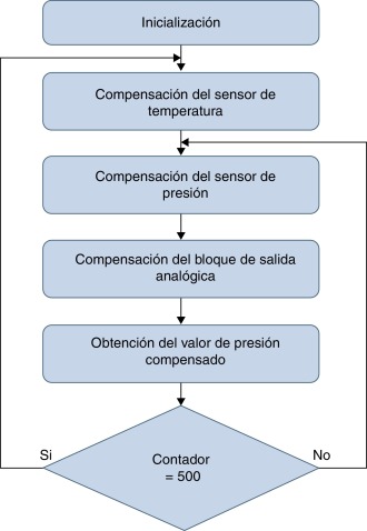 Diagrama en bloques general del algoritmo de compensación desarrollado.