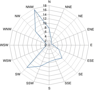 Rosa de los vientos en frecuencias relativas (%), medida en la CNLV, ...