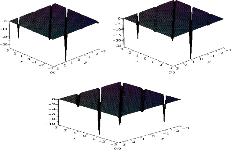 Shape of ν2 in x–y plane at (a) t=0, (b) t=10 and (c) t=100.