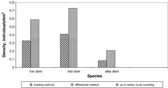 Correlation of density of three species of hoofed animals in Sikhote-Alin ...
