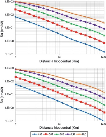 Relaciones de atenuación de movimiento fuerte utilizadas para PGA: zona ...