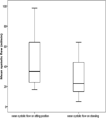 Box and Whisker plot showing the difference in popliteal artery mean systolic ...