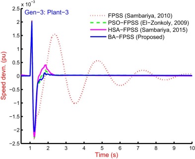 Speed response for Gen-3 of Plant-3 with FPSS [46], PSO-FPSS [5], HSA-FPSS [2] ...