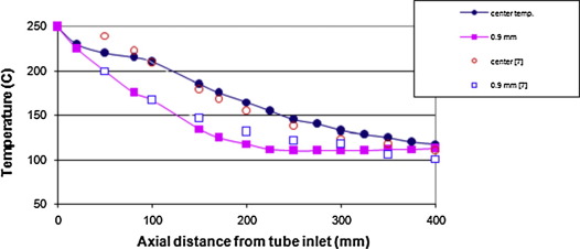 Gas temperature diversion through a simple tube.