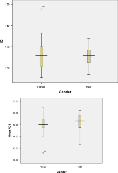 Box charts of IQ and mean ADS with respect to gender.