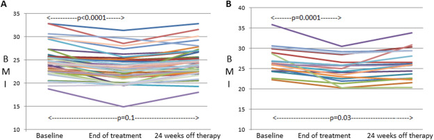 Change in body mass index (BMI) during therapy and 24 weeks off therapy in (A) ...