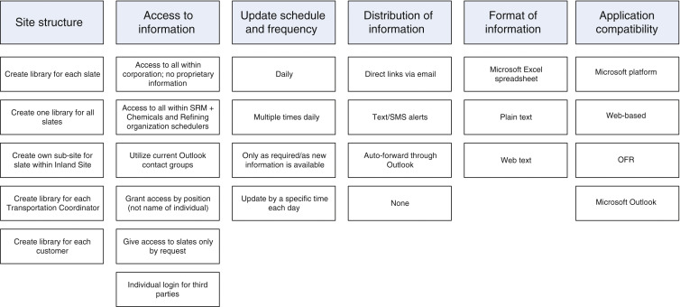 The final design of the new slate distribution process in the form of an options ...