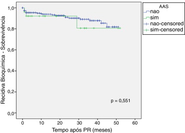 Curva de sobrevivência de Kaplan‐Meier de acordo com o uso de ácido ...