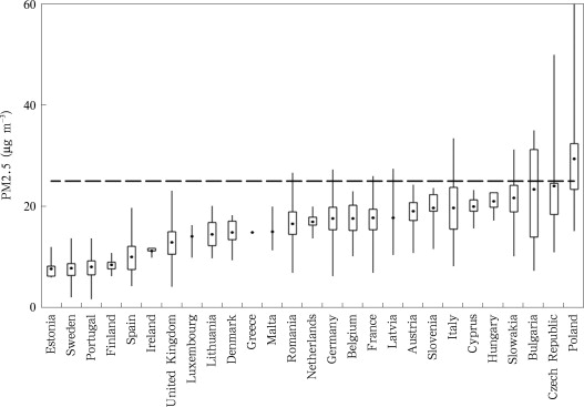 Annual concentration of PM2.5 for Member States of the EU in 2010 [EEA, 2012]