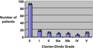 Overall postoperative complications after nontraumatic splenectomy according to ...