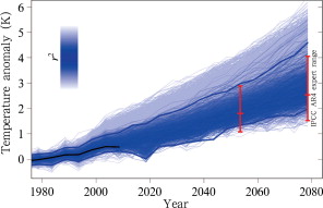 Simulations of global mean temperature. Blue color indicates spread of all runs. ...