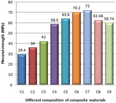 Effect of different composition of composite materials on flexural strength.