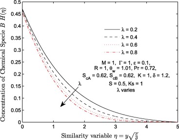 Effects of velocity ratio parameter λ on concentration of chemical specie B ...