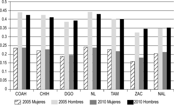 Índice de competitividad social de mujeres y hombres ZNE, 2005-2010