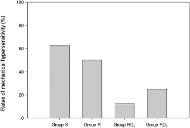 Rates of mechanical hypersensitivity of four groups. Some 62.5% rats developed ...