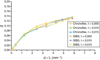 Curvas que relacionan el parámetro S¯ con la deformación circunferencial por ...