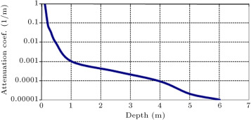 Variation of wave attenuation coefficient as a function of water depth.