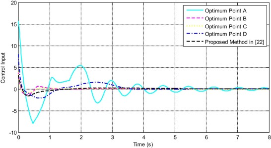 Time response of the driving force for the inverted pendulum system.