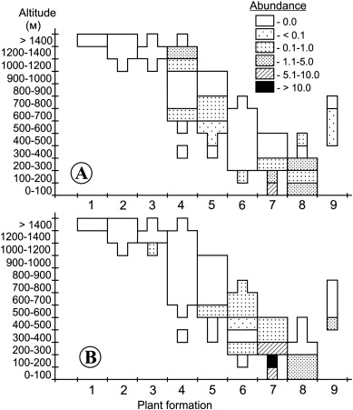 Influence of anthropogenic transformation of vegetation communities on field ...