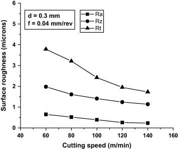 Effect of cutting speed on surface roughness parameters (Ra, Rz and Rt).