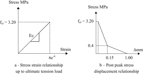 Proposed concrete stress–strain relationship under uniaxial tension.
